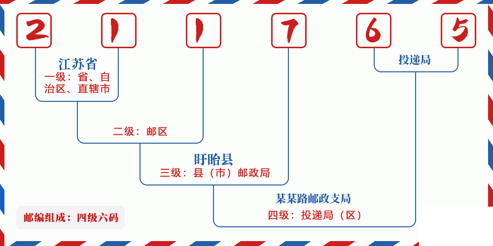 邮编211765含义