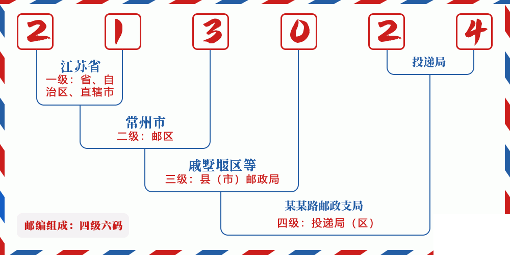 邮编213024含义