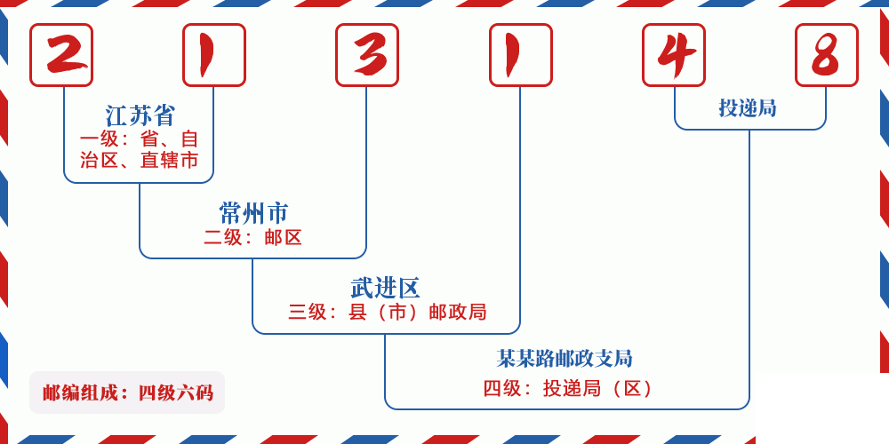 邮编213148含义