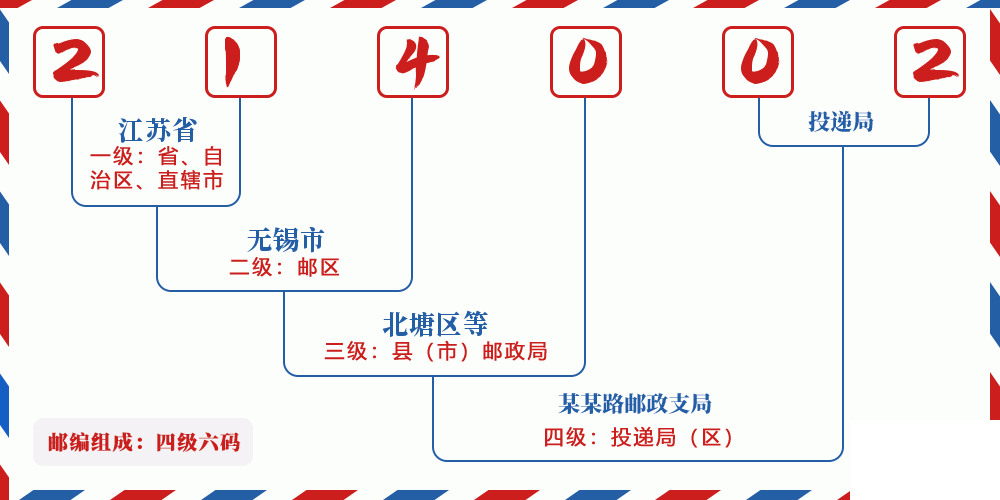 邮编214002含义