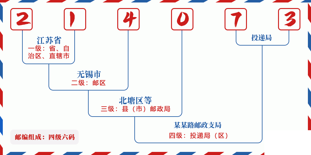 邮编214073含义