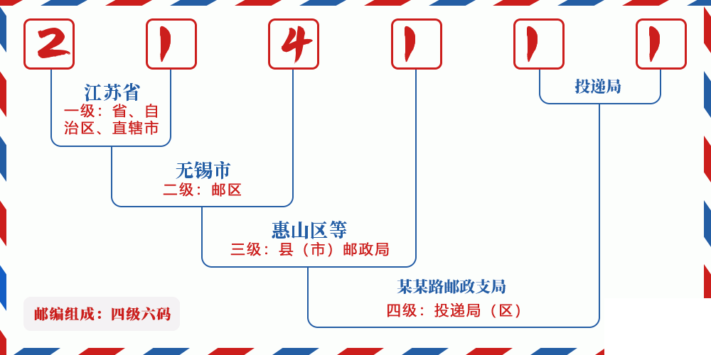 邮编214111含义