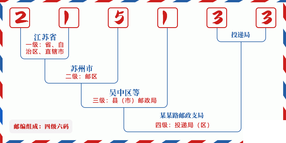 邮编215133含义