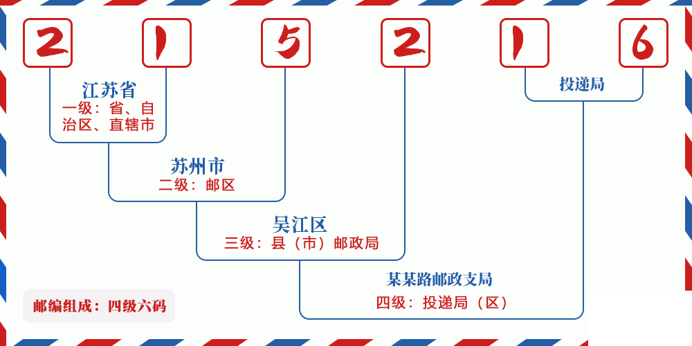 邮编215216含义