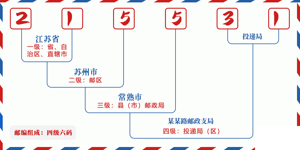 邮编215531含义