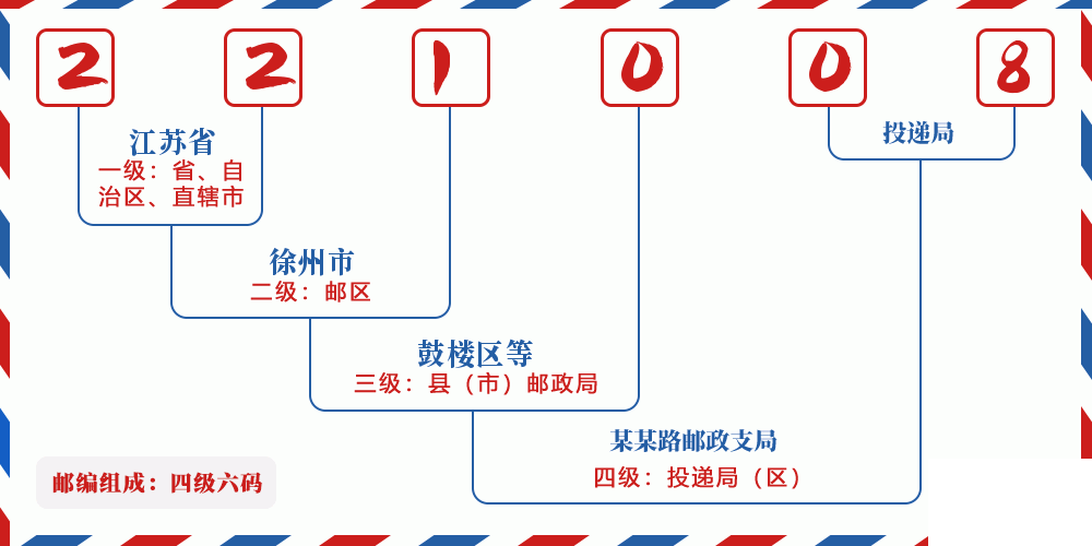 邮编221008含义
