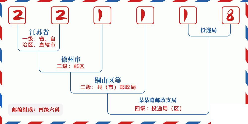 邮编221118含义