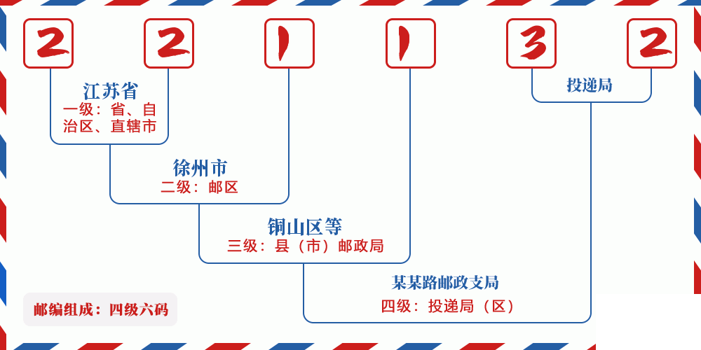 邮编221132含义