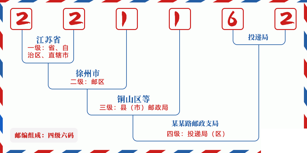邮编221162含义
