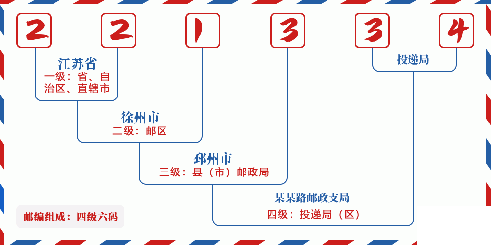 邮编221334含义