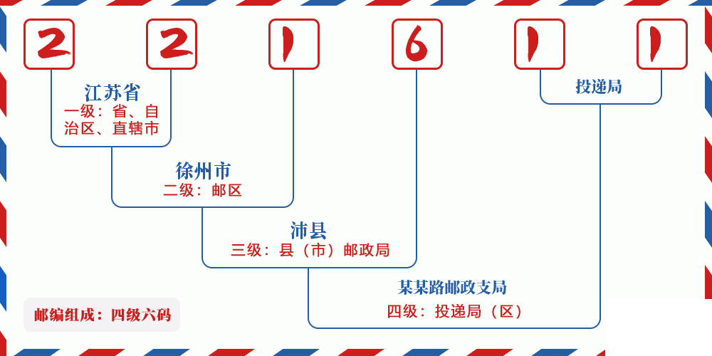 邮编221611含义