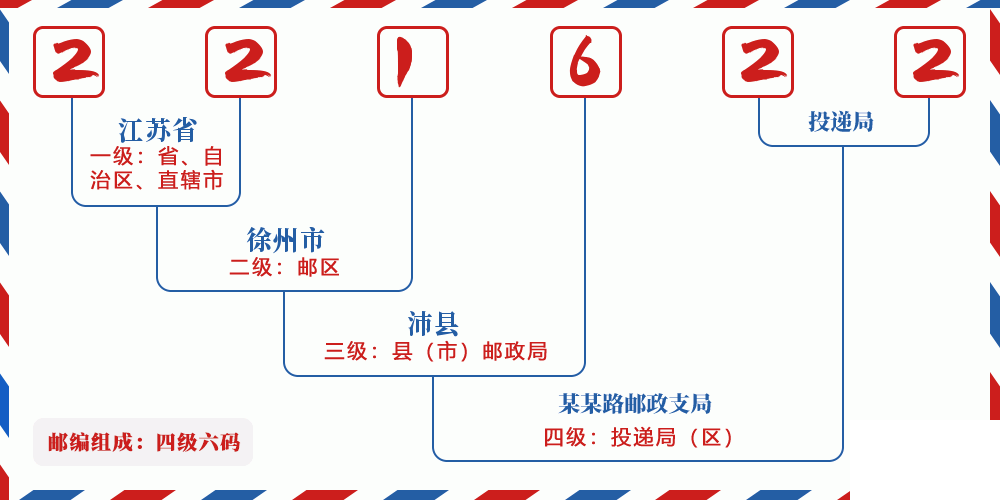 邮编221622含义