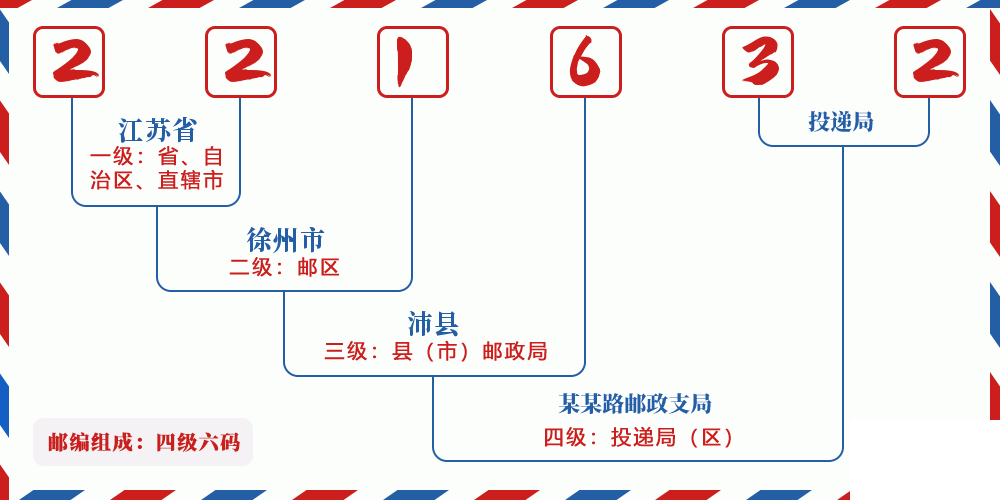 邮编221632含义