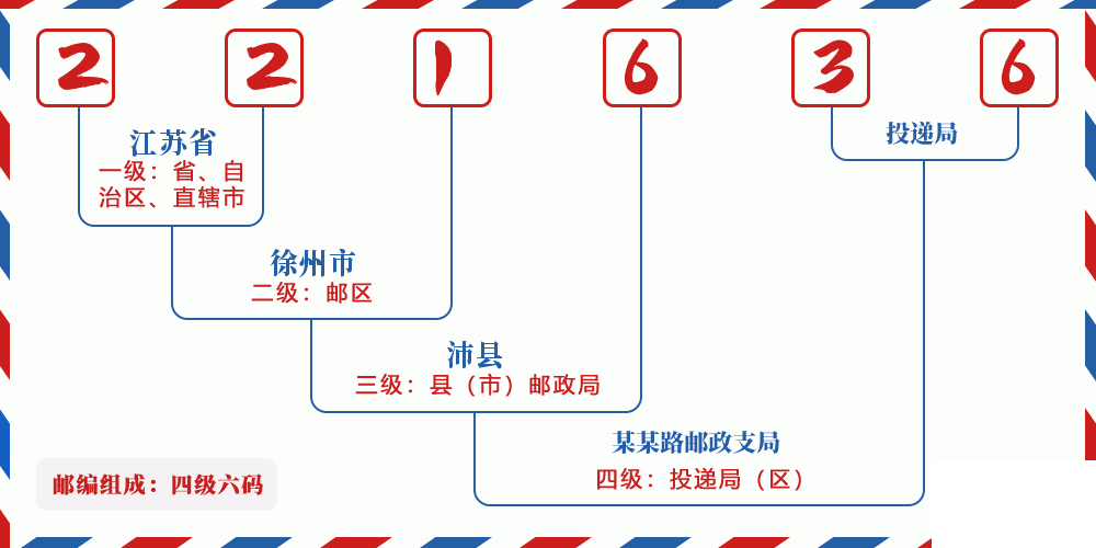 邮编221636含义