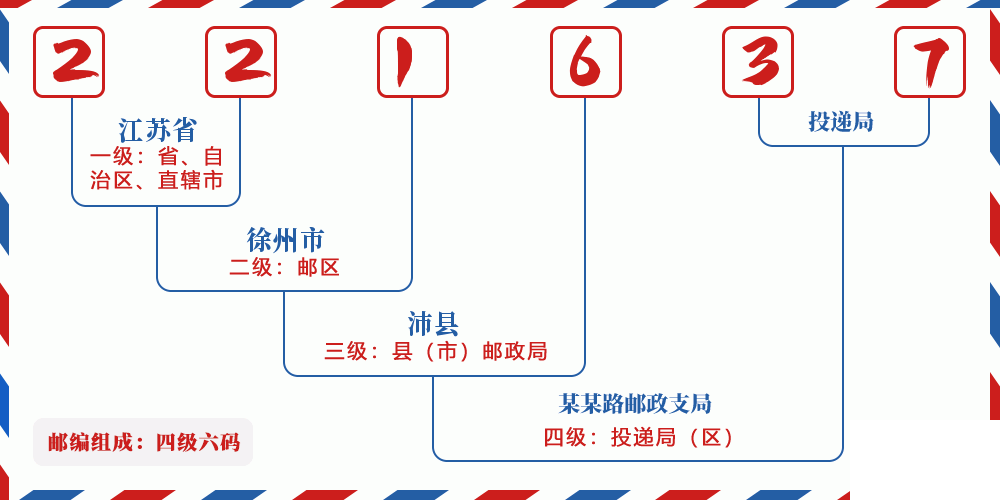 邮编221637含义