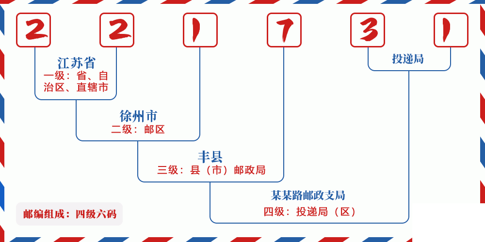 邮编221731含义