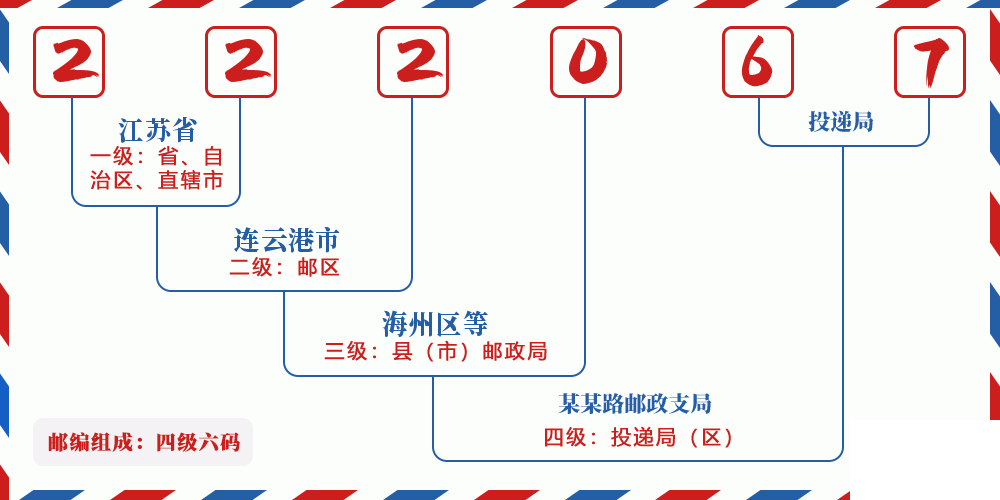 邮编222067含义