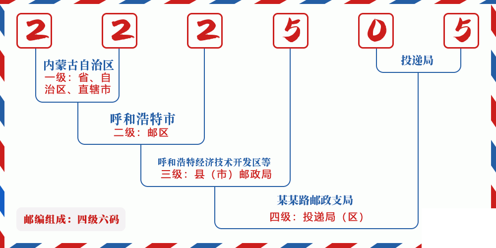 邮编222505含义