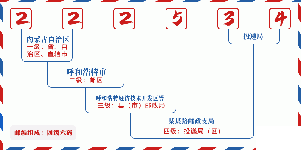 邮编222534含义