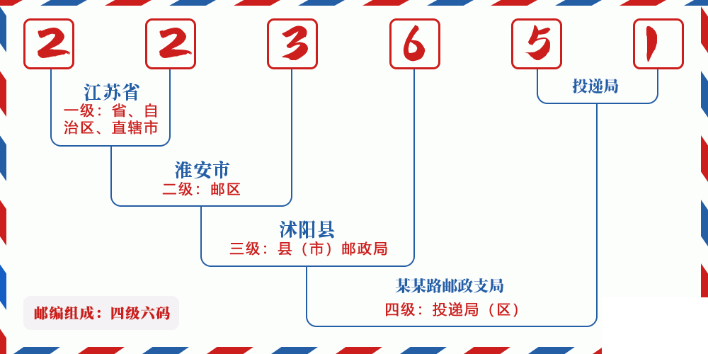 邮编223651含义