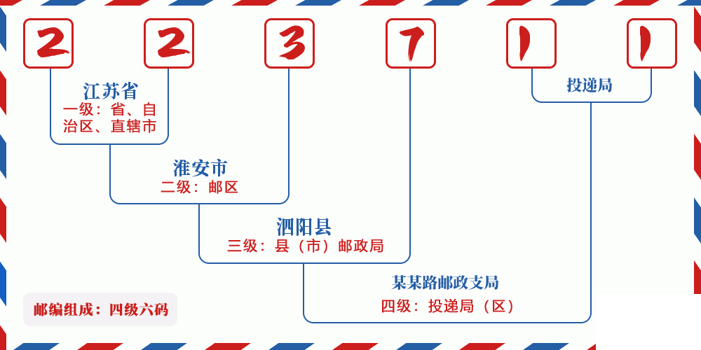 邮编223711含义