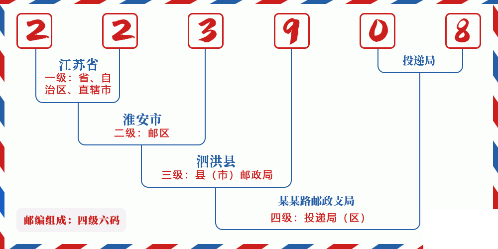 邮编223908含义