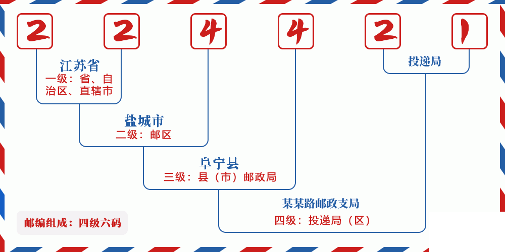 邮编224421含义