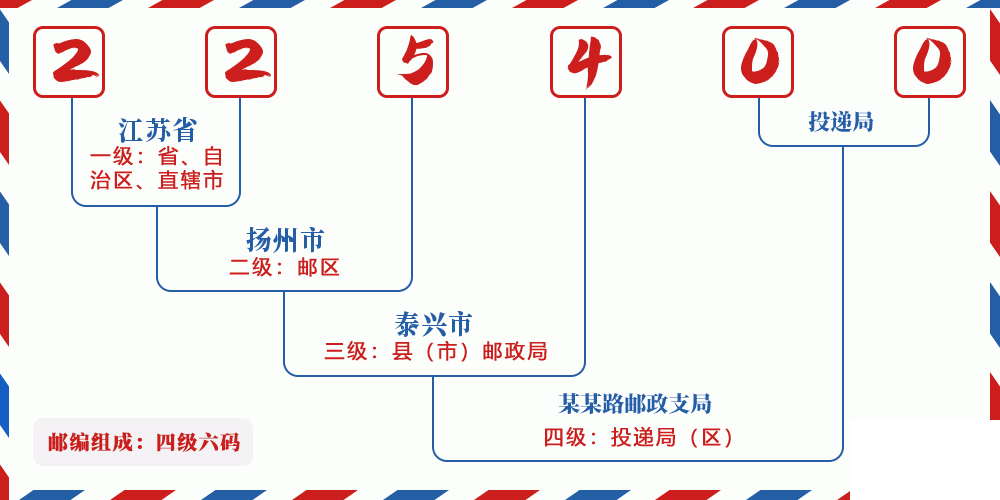 邮编225400含义