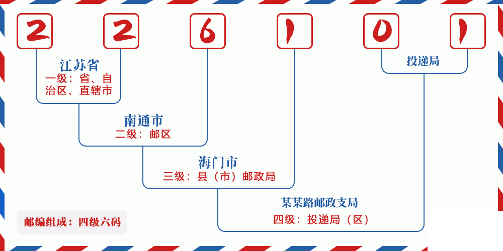 邮编226101含义