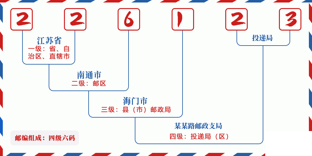 邮编226123含义