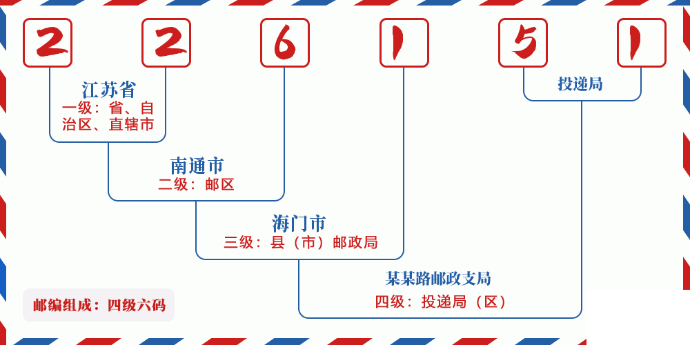 邮编226151含义