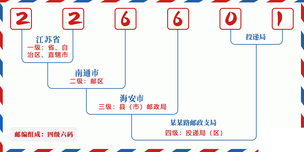 邮编226601含义