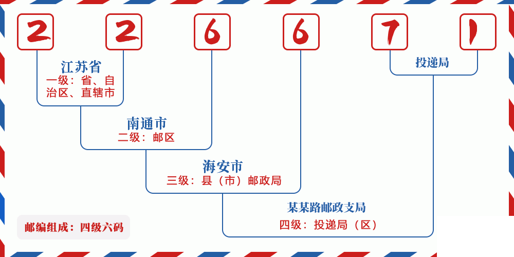 邮编226671含义