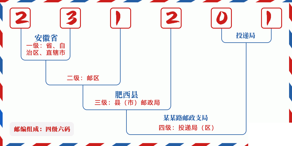 邮编231201含义