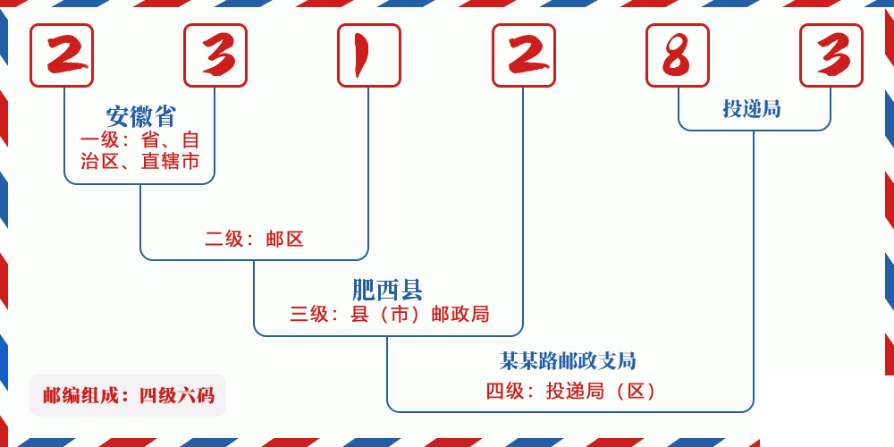 邮编231283含义