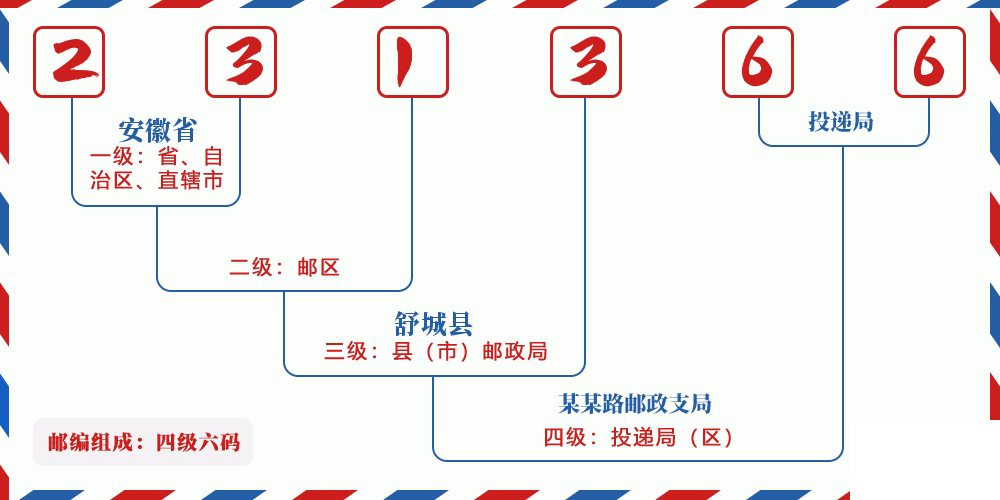 邮编231366含义