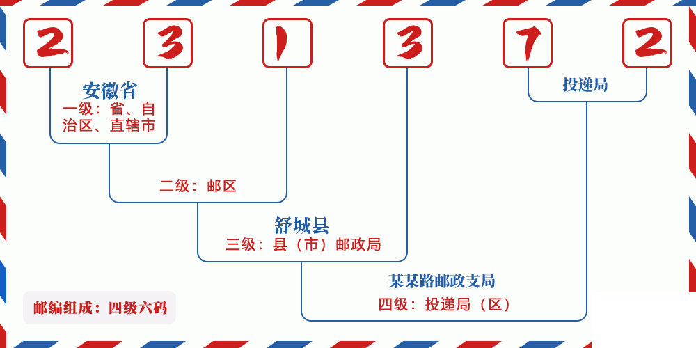邮编231372含义