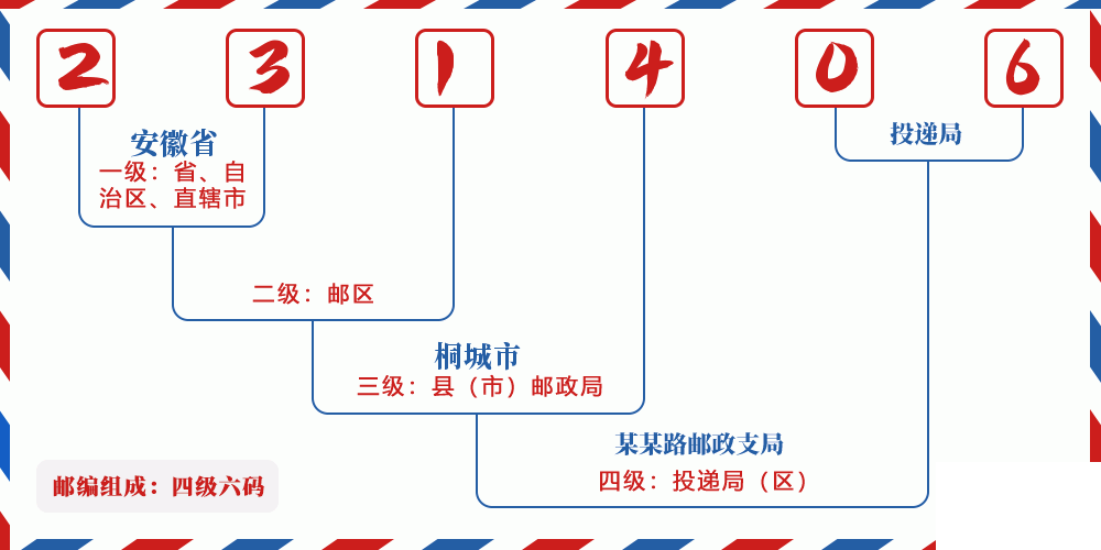 邮编231406含义