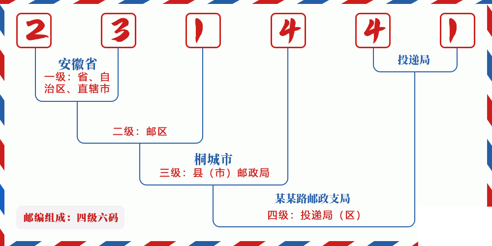 邮编231441含义