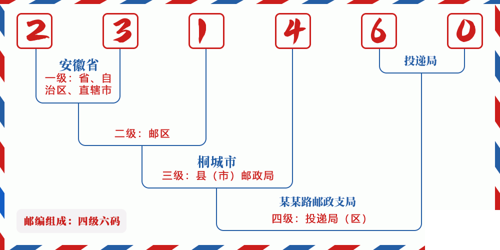 邮编231460含义