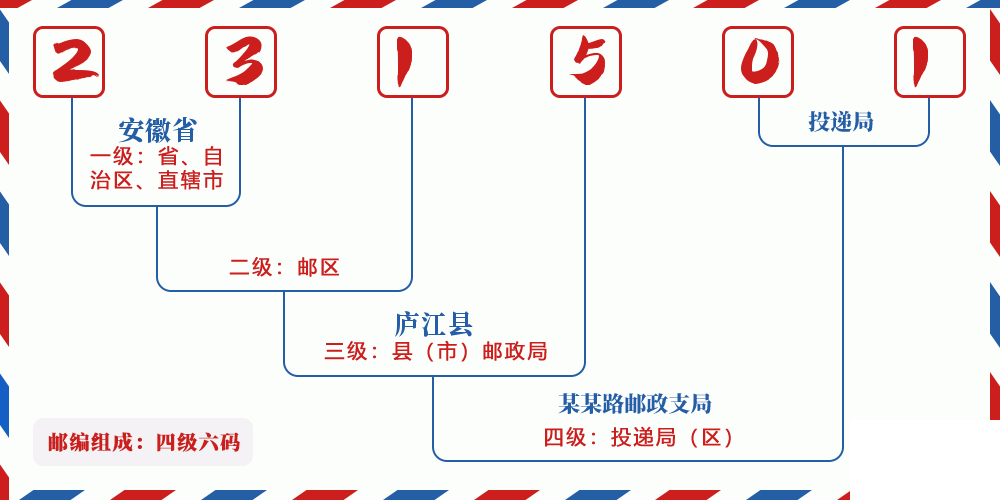 邮编231501含义
