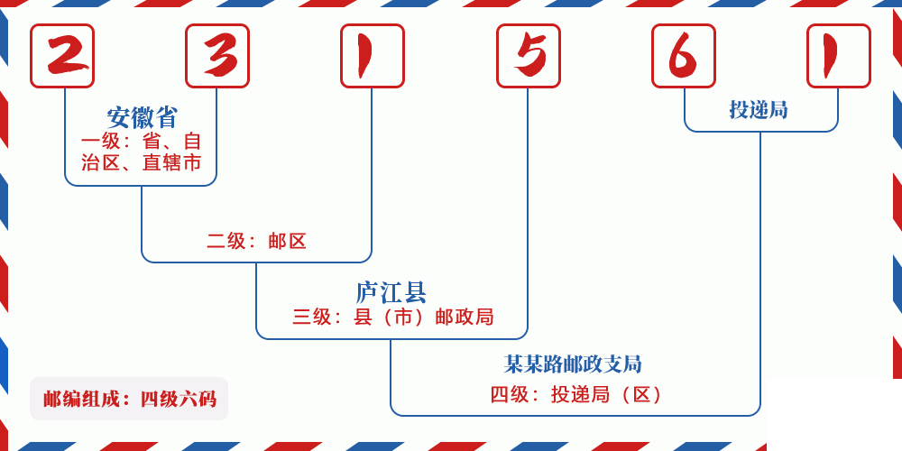 邮编231561含义
