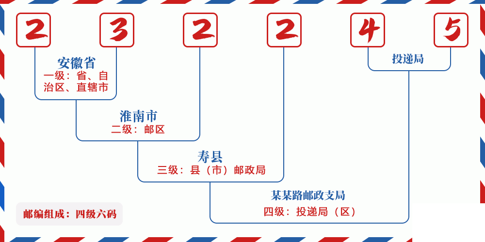 邮编232245含义