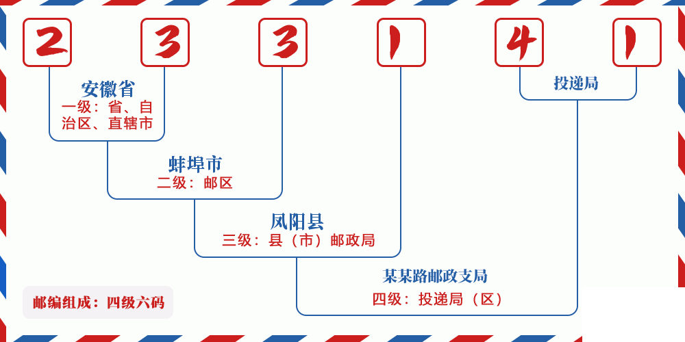 邮编233141含义