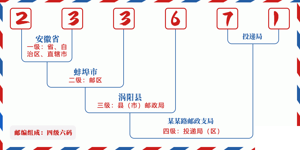 邮编233671含义