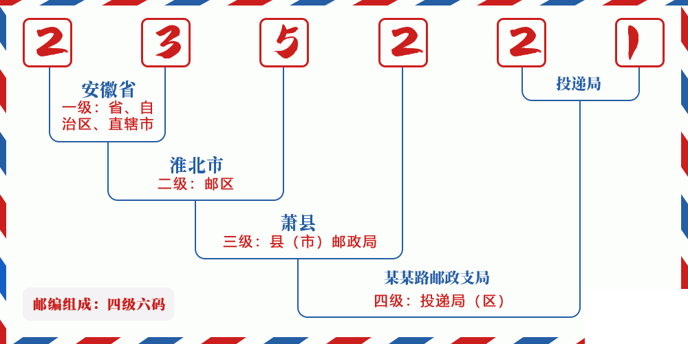 邮编235221含义