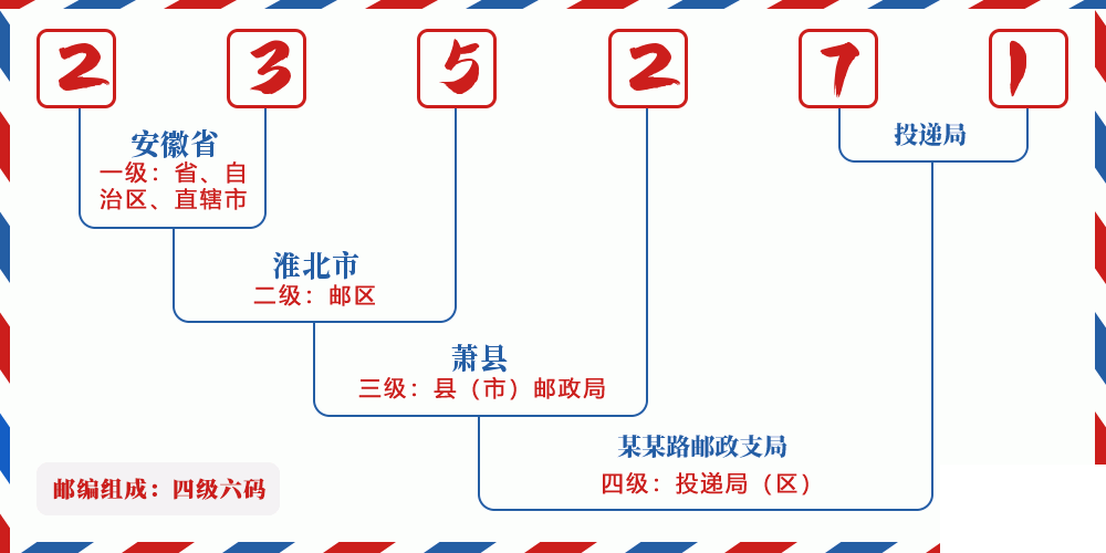 邮编235271含义