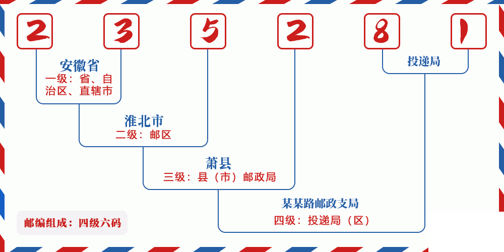 邮编235281含义