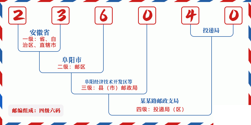 邮编236040含义