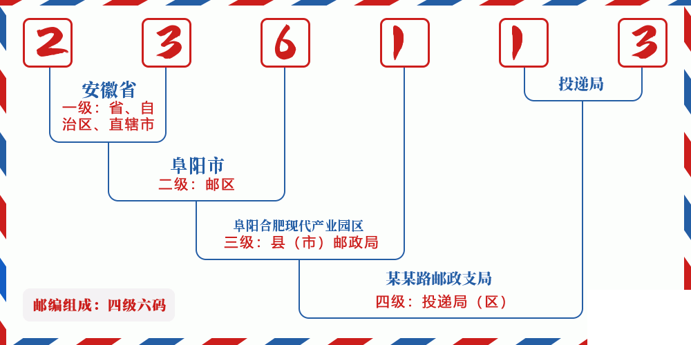 邮编236113含义